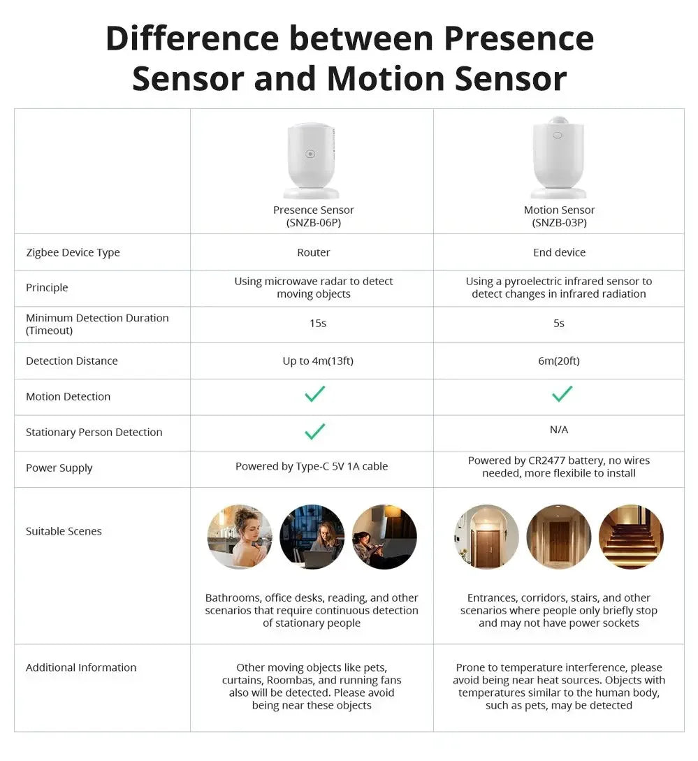 Zigbee Smart Human Presence Sensor