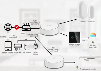 Smart Multi-Mode Gateway Hub