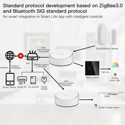 Smart Multi-Mode Gateway Hub
