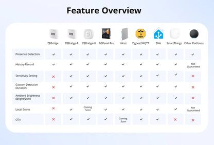 Zigbee Smart Human Presence Sensor