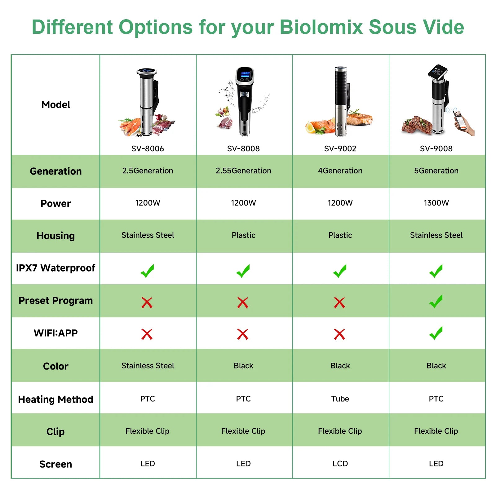 5th Generation Smart WiFi Sous Vide Cooker