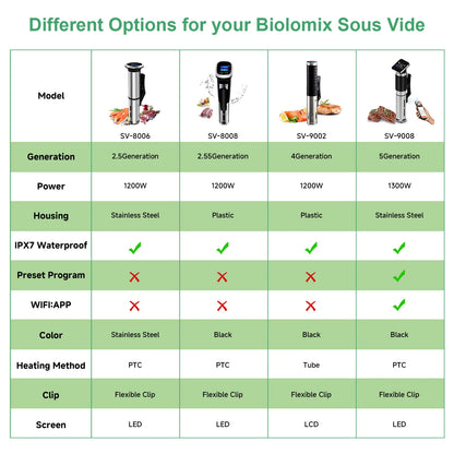 5th Generation Smart WiFi Sous Vide Cooker